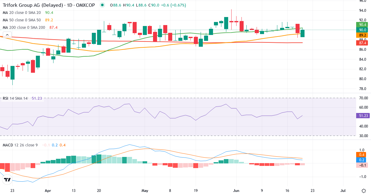 Teknisk analyse af Trifork Holding (TRIFOR.CO) – RSI 48, MACD positiv (bullish), daglig candlestick-graf juni 2026