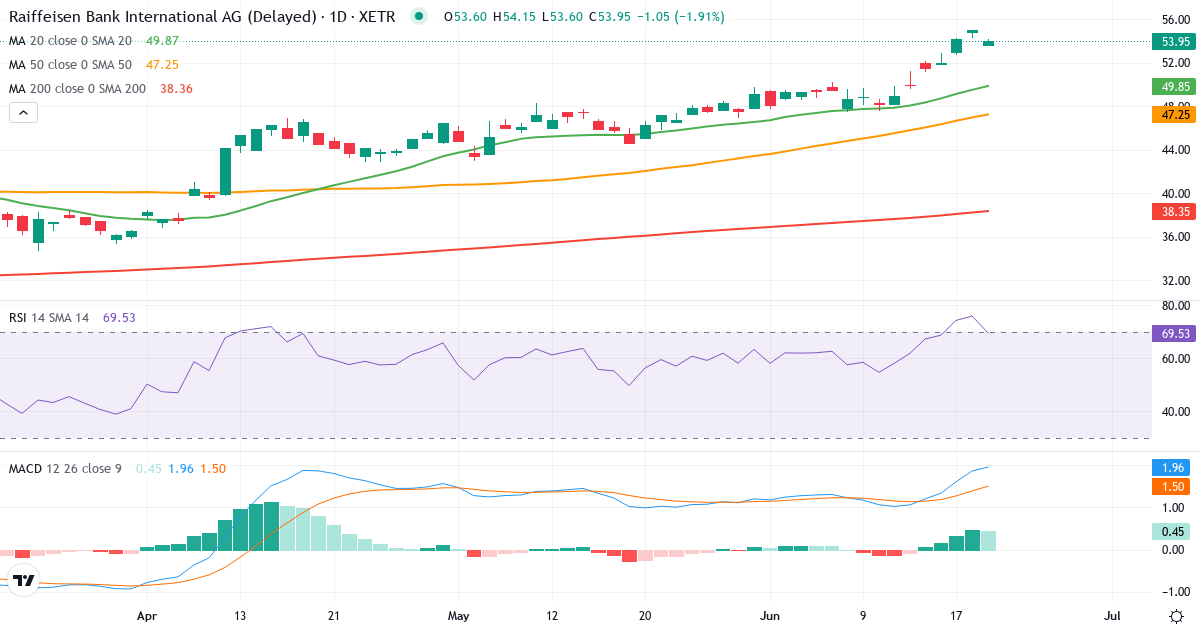 Raiffeisen Bank International – Kortsigtet teknisk analyse (3 mdr.) med candlestick, RSI og MACD Teknisk analyse af Raiffeisen Bank International (RAW.XETRA) – RSI 76, MACD positiv (bullish), daglig candlestick-graf juni 2026