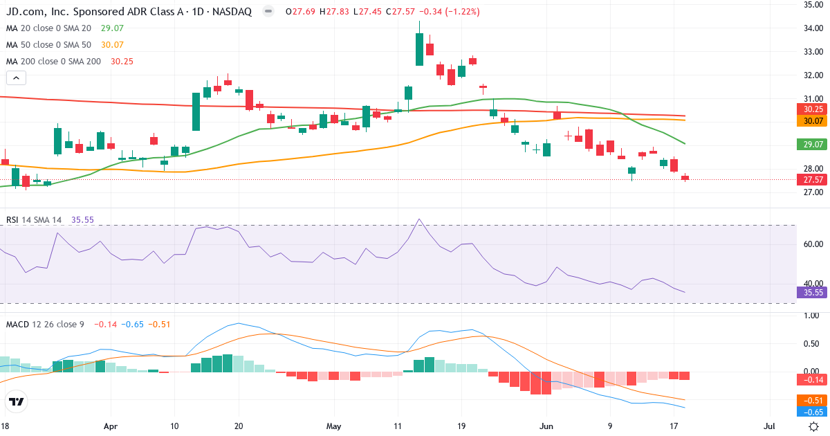 Teknisk analyse af JD.com (JD.US) – RSI 36, MACD negativ (bearish), daglig candlestick-graf juni 2026
