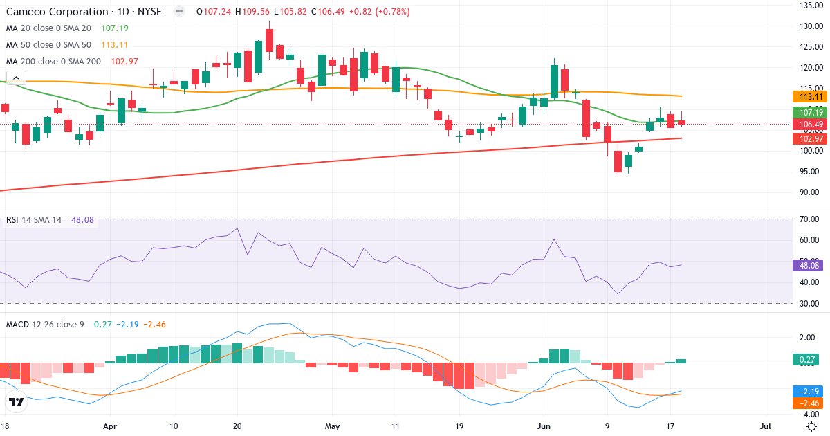 Teknisk analyse af Came (CCJ.US) – RSI 48, MACD negativ (bearish), daglig candlestick-graf juni 2026