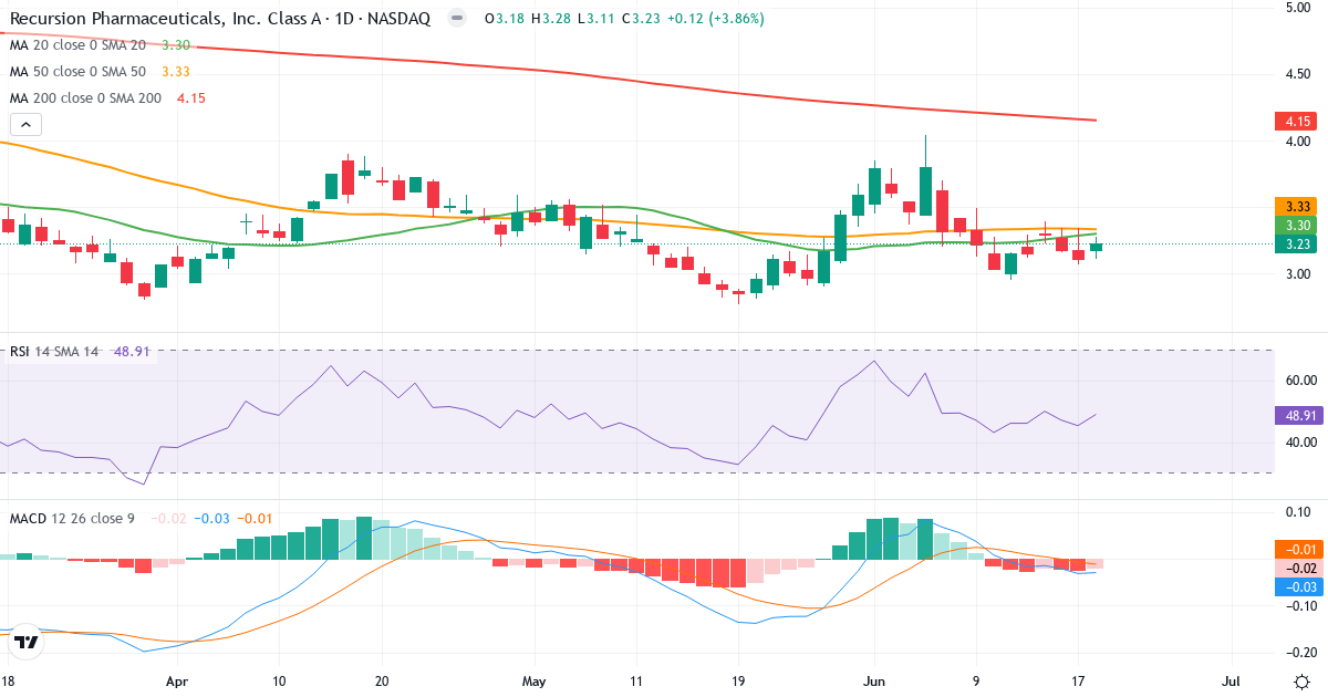 Teknisk analyse af Recursion Pharmaceuticals (RXRX.US) – RSI 49, MACD negativ (bearish), daglig candlestick-graf juni 2026