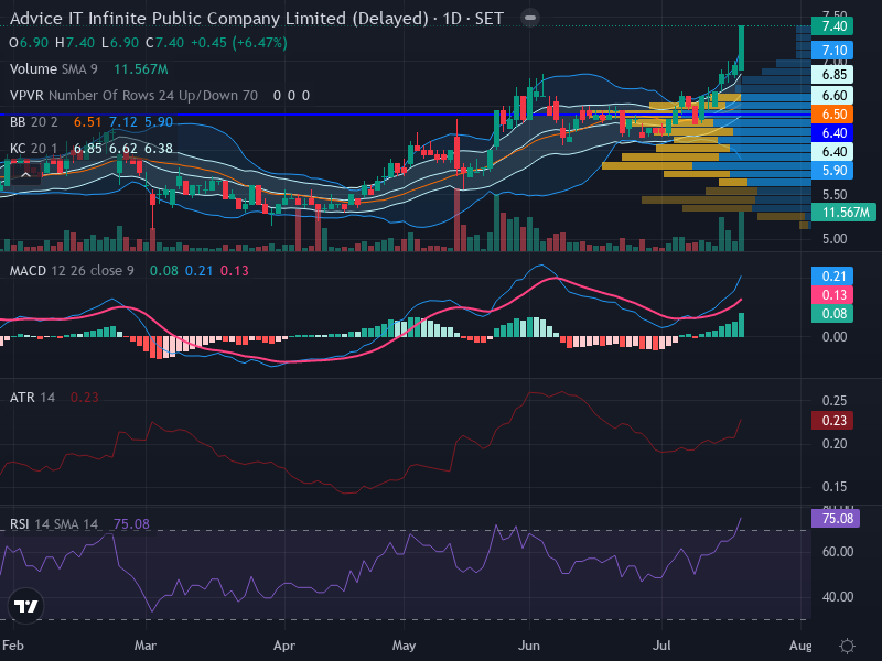 Trading Chart