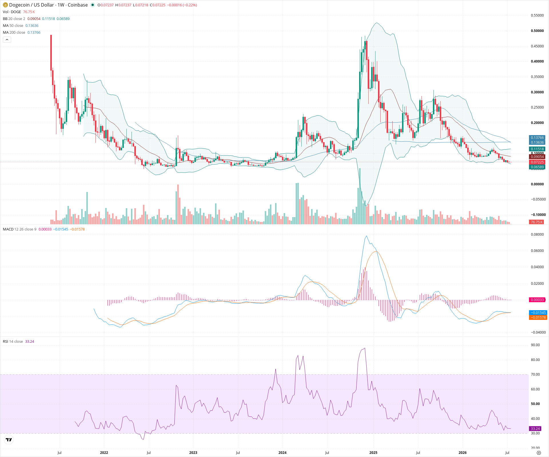 Weekly candlestick price chart for DOGE as of 2026-07-20T00:03:20.027Z, showing 20-, 50-, and 200-period SMAs, Bollinger Bands, volume, MACD, RSI, and the current price line with top status bar.