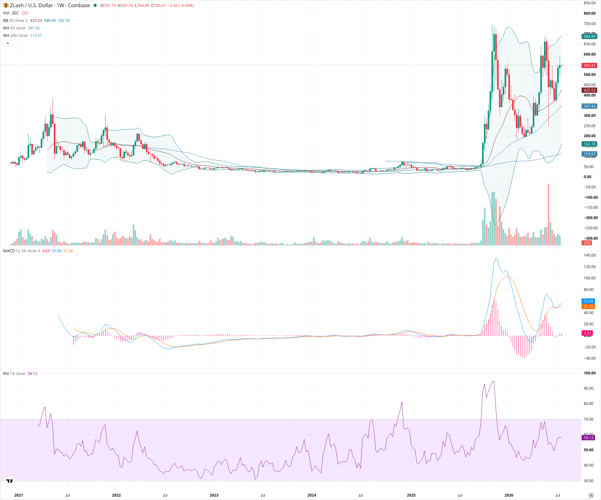Weekly candlestick price chart for ZEC as of 2026-07-20T00:04:29.028Z, showing 20-, 50-, and 200-period SMAs, Bollinger Bands, volume, MACD, RSI, and the current price line with top status bar.