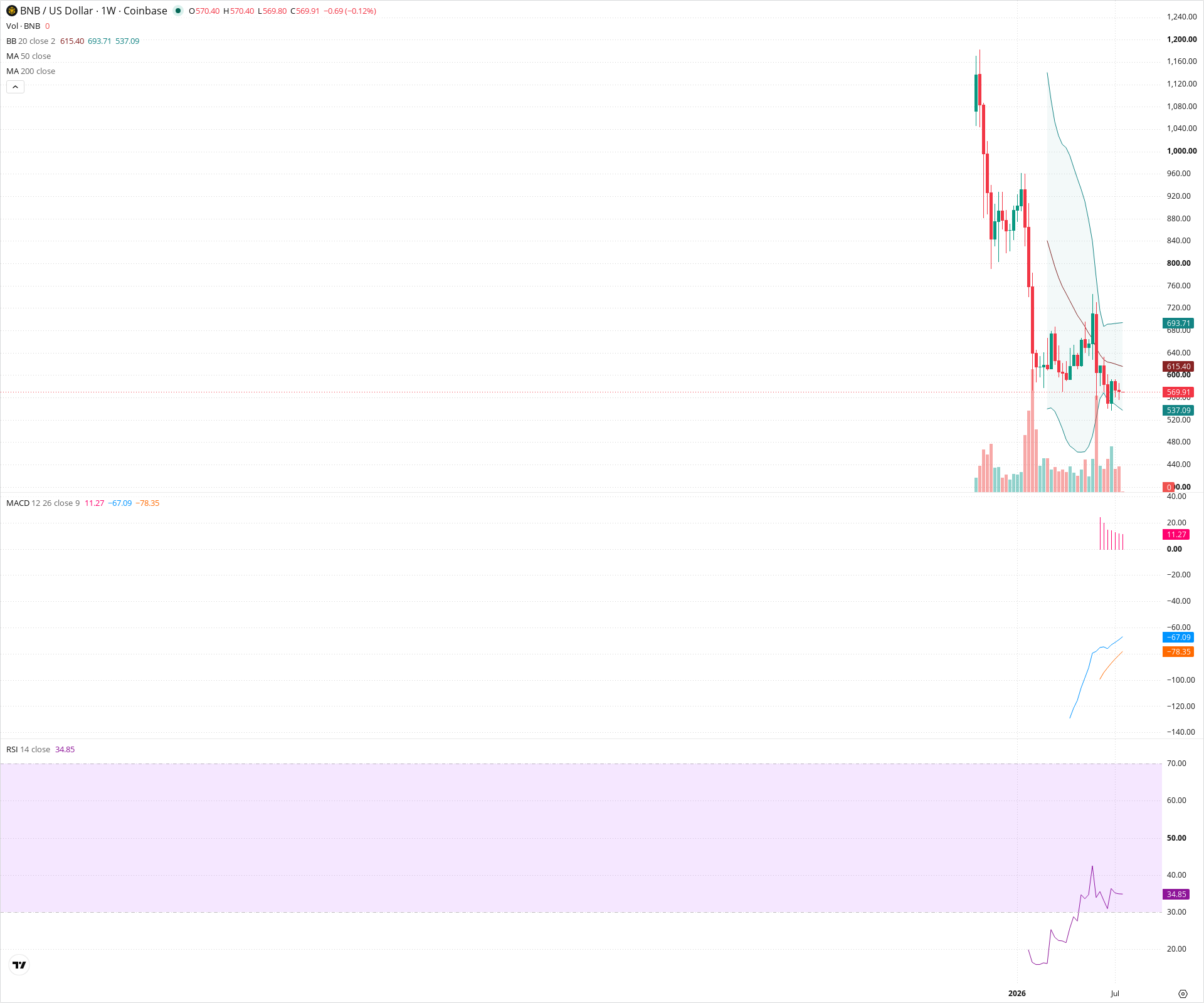 Weekly candlestick price chart for BNB as of 2026-07-20T00:03:08.184Z, showing 20-, 50-, and 200-period SMAs, Bollinger Bands, volume, MACD, RSI, and the current price line with top status bar.