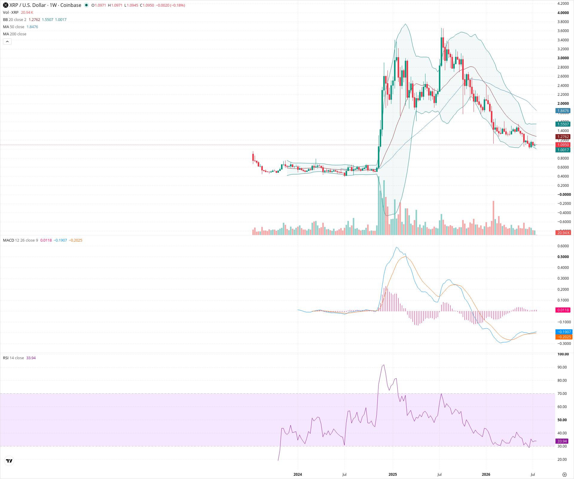 Weekly candlestick price chart for XRP as of 2026-07-20T00:02:53.728Z, showing 20-, 50-, and 200-period SMAs, Bollinger Bands, volume, MACD, RSI, and the current price line with top status bar.