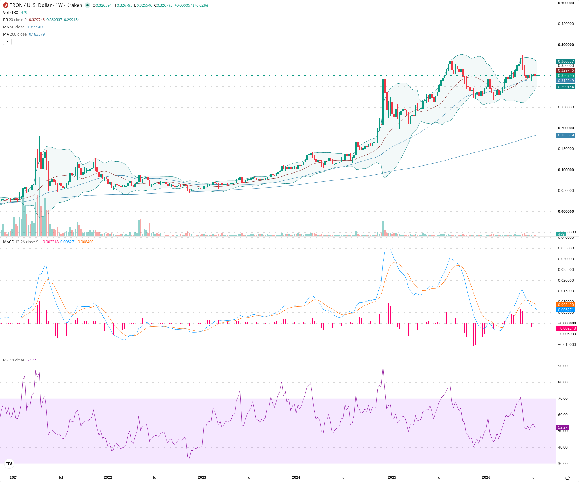 Weekly candlestick price chart for TRX as of 2026-07-20T00:03:00.828Z, showing 20-, 50-, and 200-period SMAs, Bollinger Bands, volume, MACD, RSI, and the current price line with top status bar.