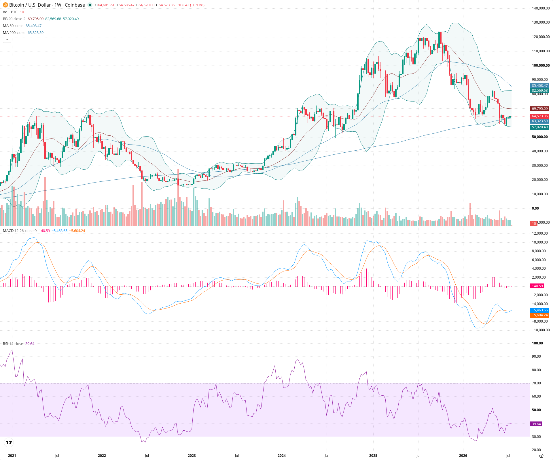 Weekly candlestick price chart for BTC as of 2026-07-20T00:03:57.029Z, showing 20-, 50-, and 200-period SMAs, Bollinger Bands, volume, MACD, RSI, and the current price line with top status bar.