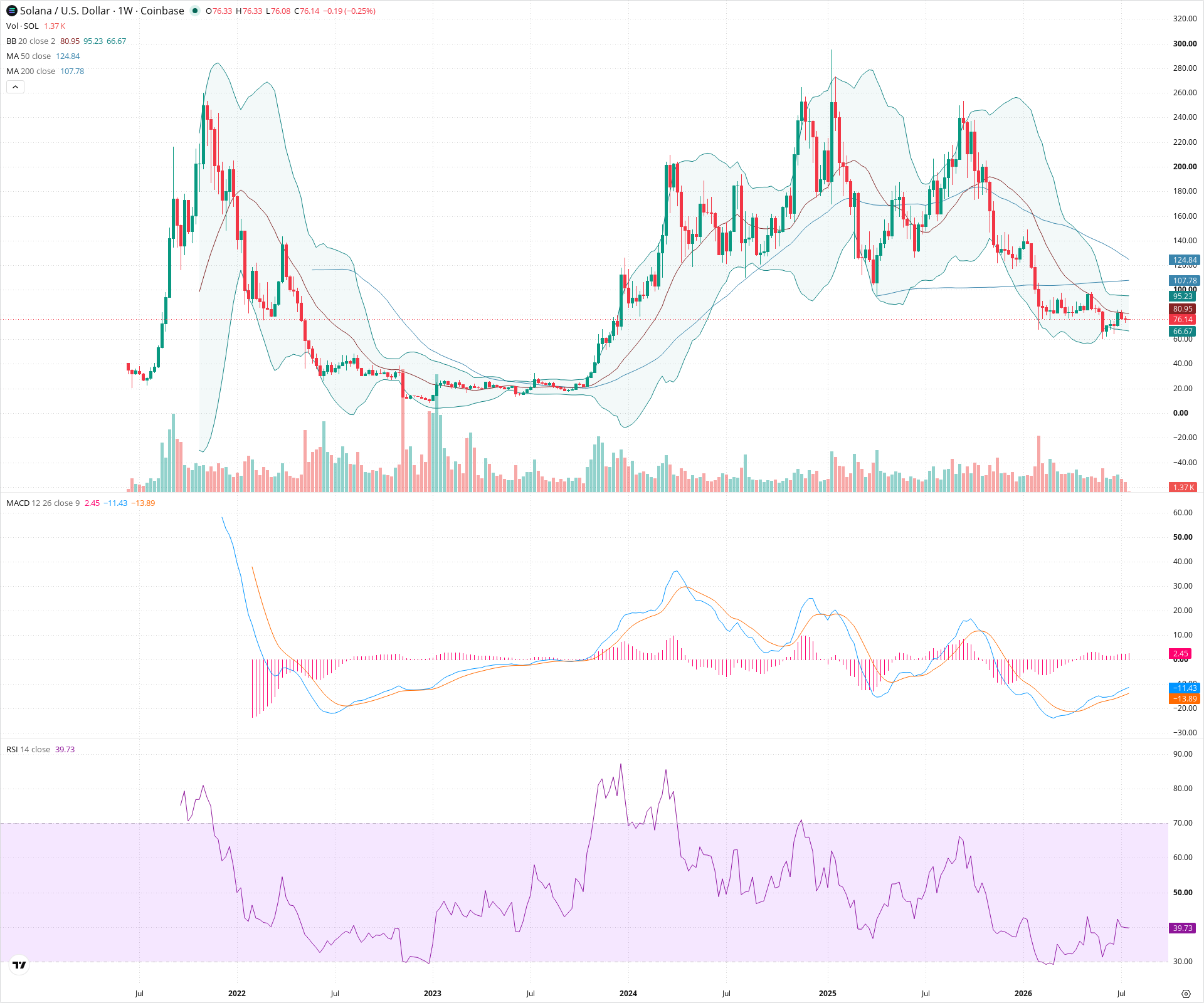 Weekly candlestick price chart for SOL as of 2026-07-20T00:03:08.350Z, showing 20-, 50-, and 200-period SMAs, Bollinger Bands, volume, MACD, RSI, and the current price line with top status bar.