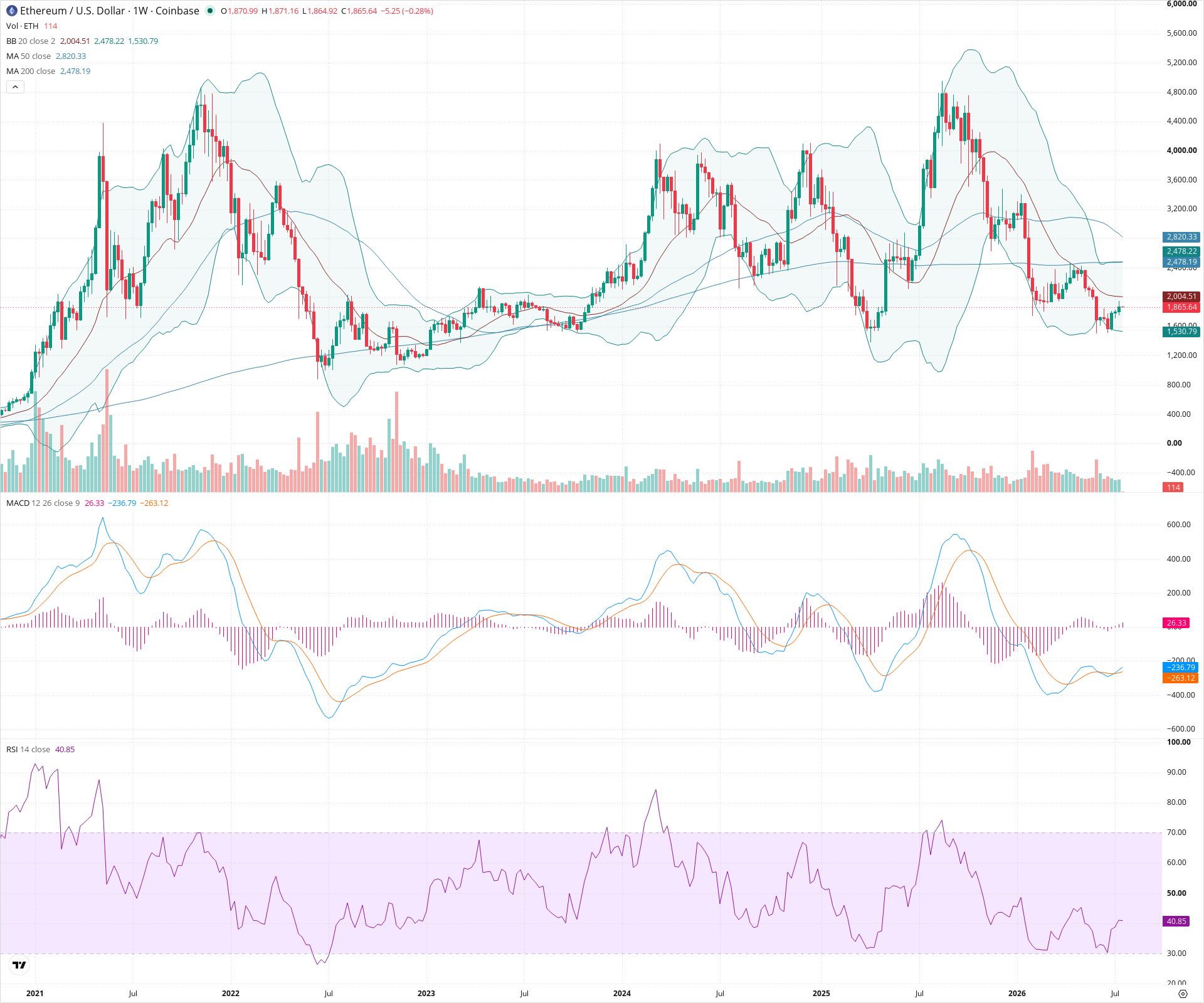 Weekly candlestick price chart for ETH as of 2026-07-20T00:02:30.129Z, showing 20-, 50-, and 200-period SMAs, Bollinger Bands, volume, MACD, RSI, and the current price line with top status bar.