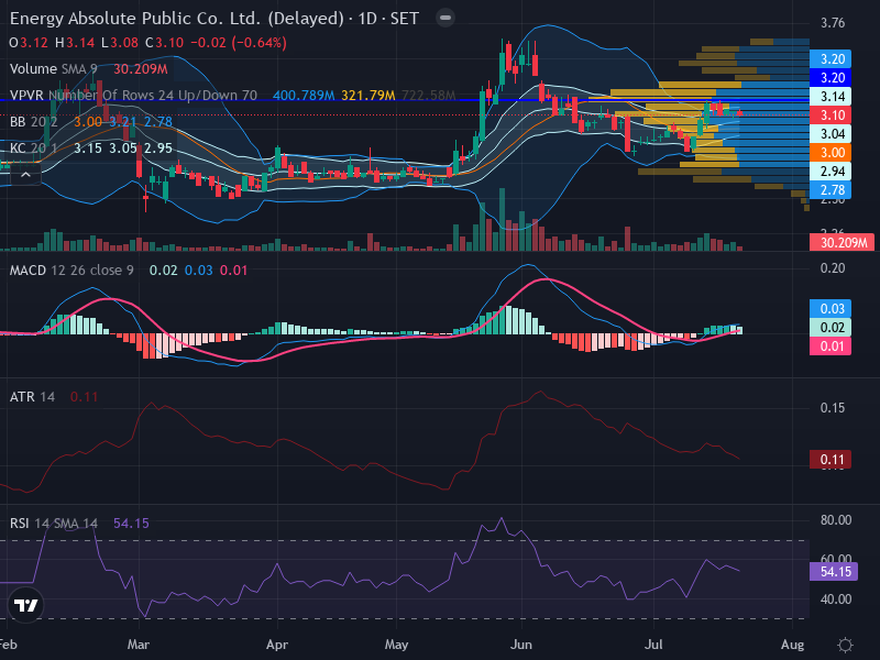 Trading Chart