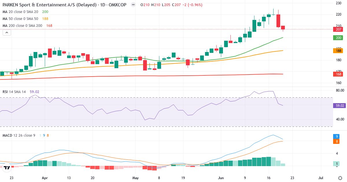 PARKEN Sport & Entertainment – Kortsigtet teknisk analyse (3 mdr.) med candlestick, RSI og MACD Teknisk analyse af PARKEN Sport & Entertainment (PARKEN.CO) – RSI 59, MACD positiv (bullish), daglig candlestick-graf juni 2026