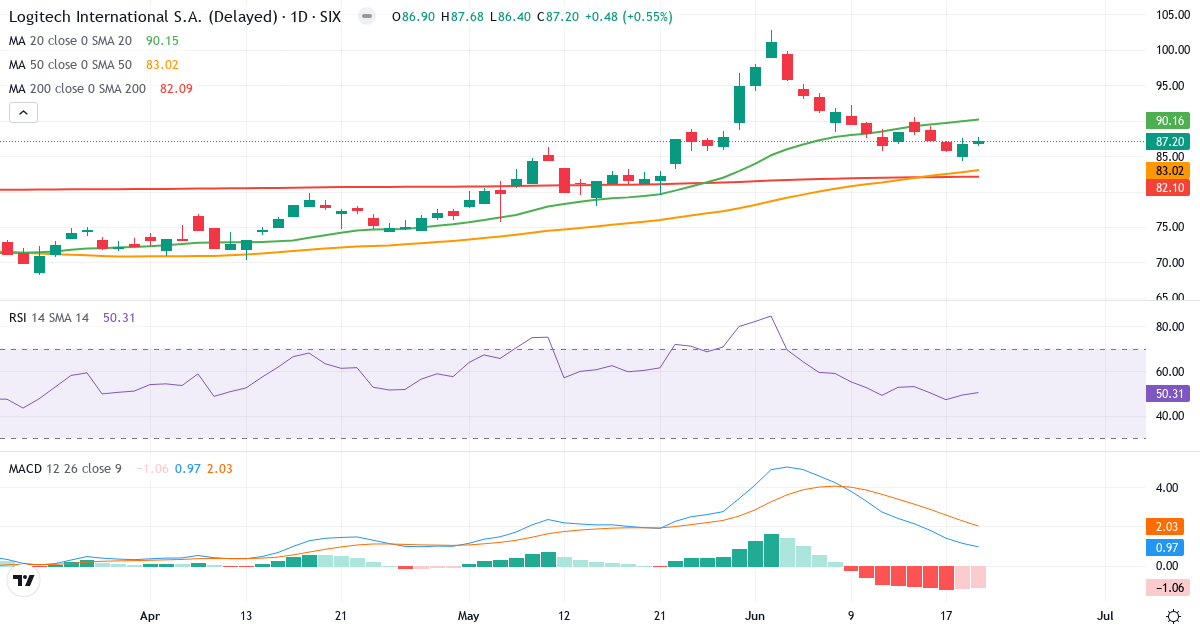 Logitech International – Kortsigtet teknisk analyse (3 mdr.) med candlestick, RSI og MACD Teknisk analyse af Logitech International (LOGN.SW) – RSI 50, MACD positiv (bullish), daglig candlestick-graf juni 2026