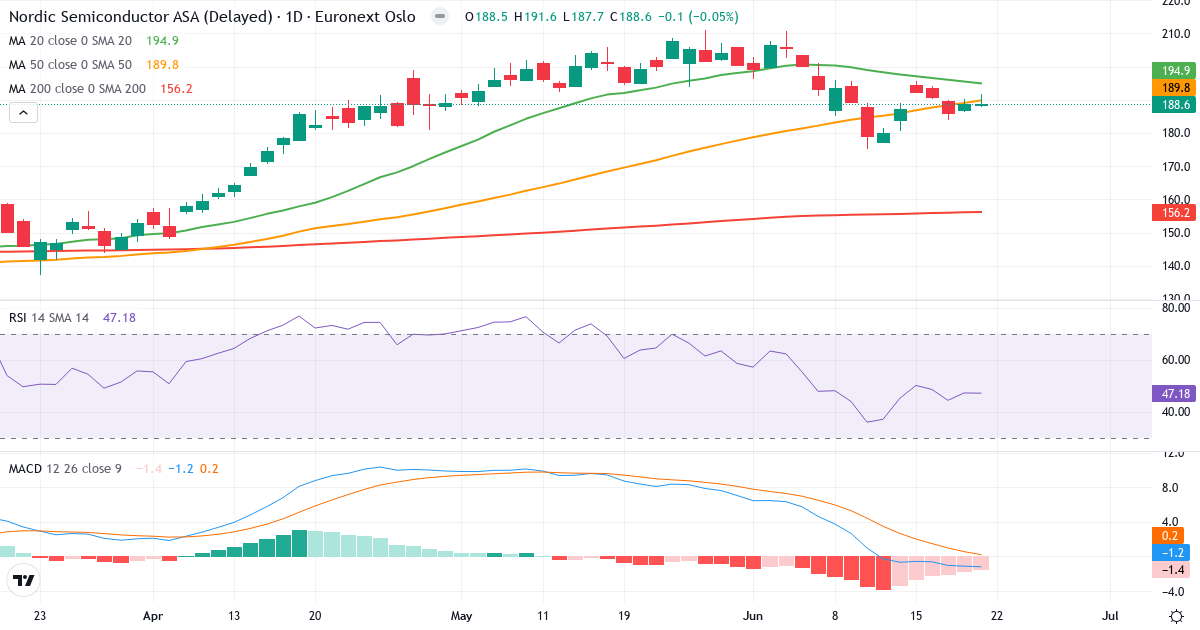 Nordic Semiconductor A – Kortsigtet teknisk analyse (3 mdr.) med candlestick, RSI og MACD Teknisk analyse af Nordic Semiconductor A (NOD.OL) – RSI 47, MACD negativ (bearish), daglig candlestick-graf juni 2026