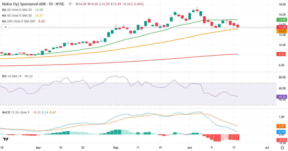 Teknisk analyse af Nokia (NOK.US) – RSI 45, MACD positiv (bullish), daglig candlestick-graf juni 2026