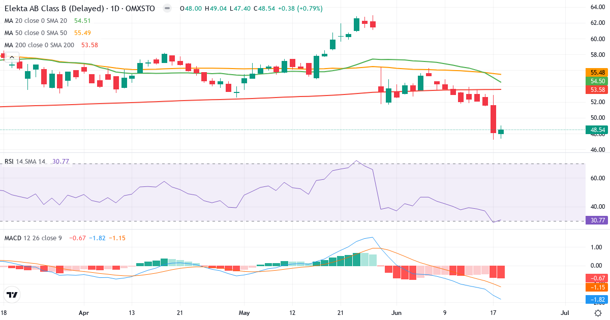 Elekta – Kortsigtet teknisk analyse (3 mdr.) med candlestick, RSI og MACD Teknisk analyse af Elekta (EKTA-B.ST) – RSI 31, MACD negativ (bearish), daglig candlestick-graf juni 2026