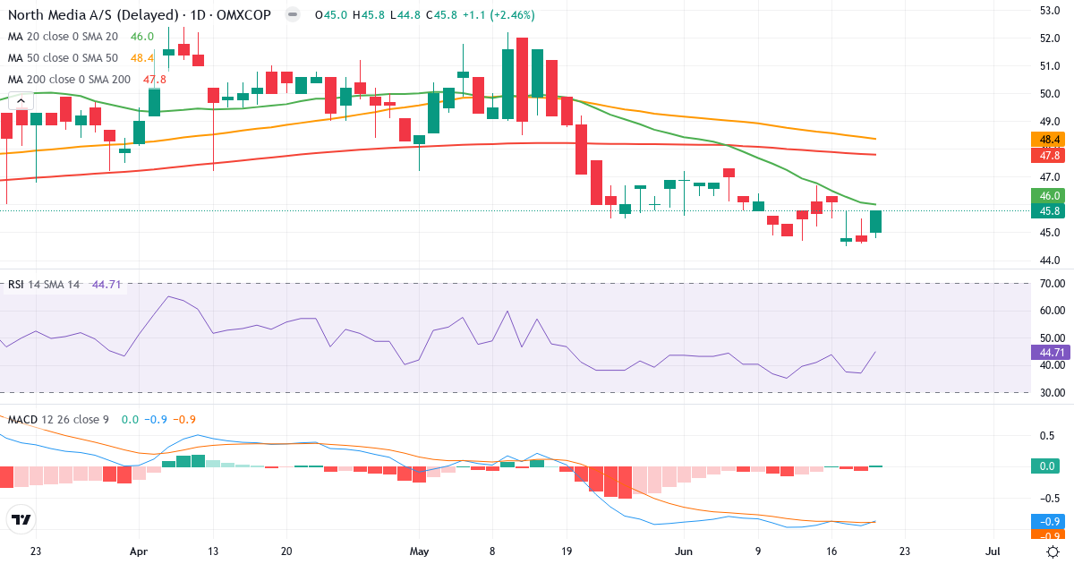 North Media – Kortsigtet teknisk analyse (3 mdr.) med candlestick, RSI og MACD Teknisk analyse af North Media (NORTHM.CO) – RSI 45, MACD negativ (bearish), daglig candlestick-graf juni 2026