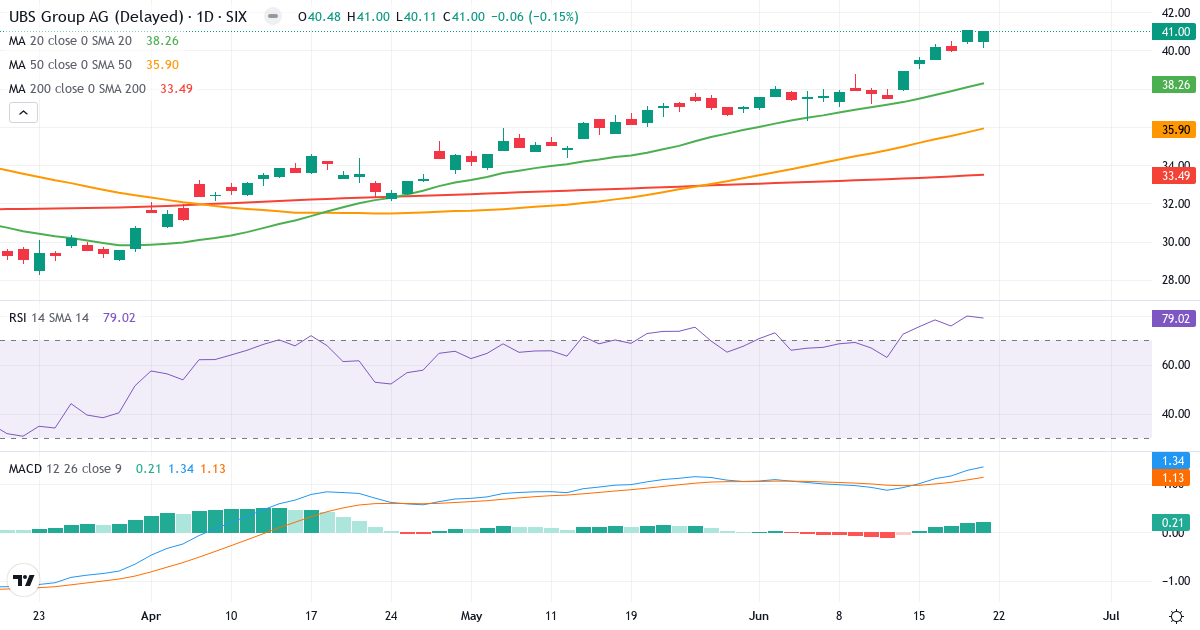 Teknisk analyse af UBS Group (UBSG.SW) – RSI 78, MACD positiv (bullish), daglig candlestick-graf juni 2026
