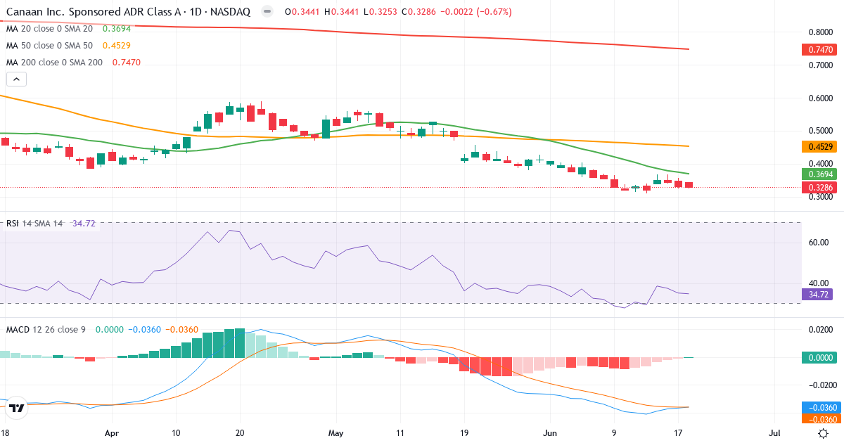 Canaan – Kortsigtet teknisk analyse (3 mdr.) med candlestick, RSI og MACD Teknisk analyse af Canaan (CAN.US) – RSI 35, MACD negativ (bearish), daglig candlestick-graf juni 2026