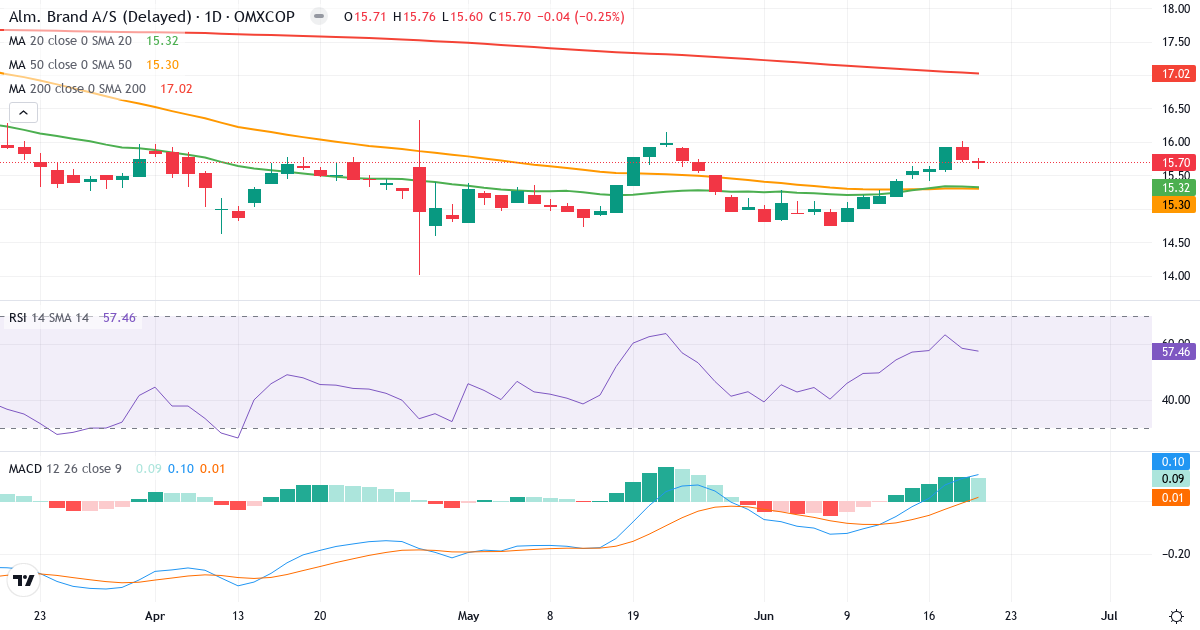 Teknisk analyse af Alm. Brand (ALMB.CO) – RSI 58, MACD positiv (bullish), daglig candlestick-graf juni 2026