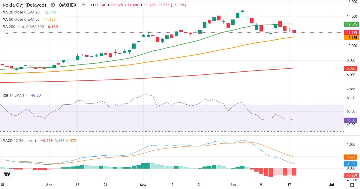 Teknisk analyse af Nokia (NOKIA.HE) – RSI 47, MACD positiv (bullish), daglig candlestick-graf juni 2026