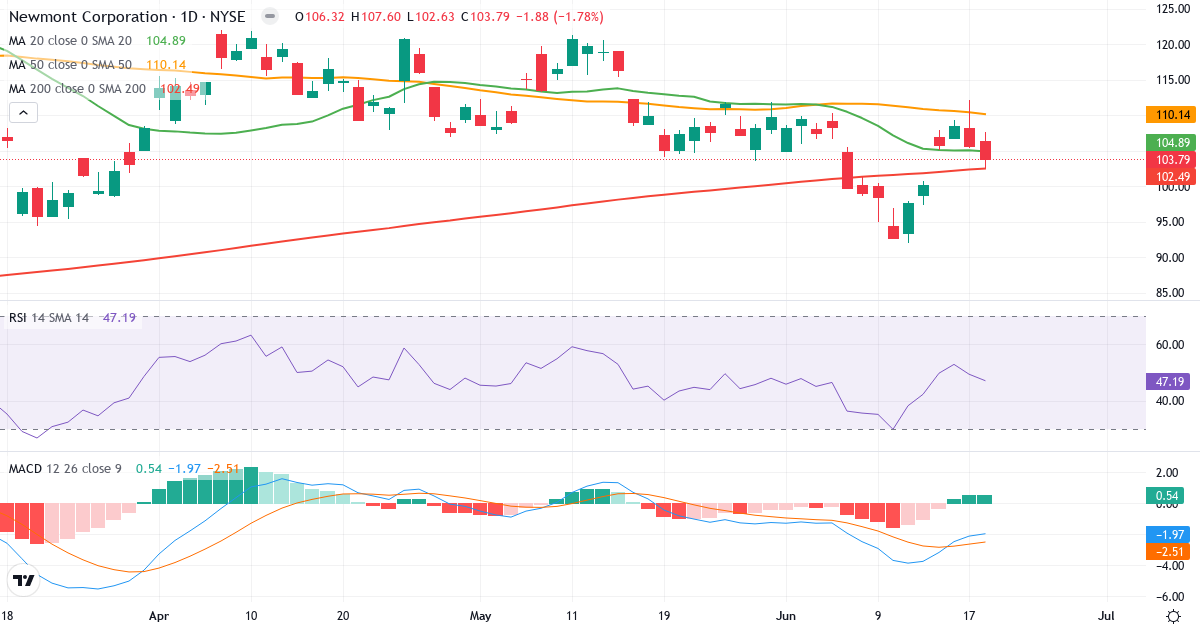 Teknisk analyse af Newmont (NEM.US) – RSI 47, MACD negativ (bearish), daglig candlestick-graf juni 2026