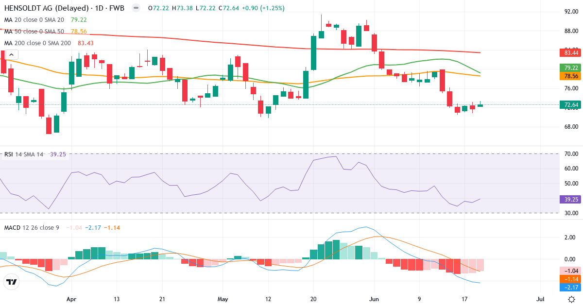 Hensoldt – Kortsigtet teknisk analyse (3 mdr.) med candlestick, RSI og MACD Teknisk analyse af Hensoldt (HAG.F) – RSI 40, MACD negativ (bearish), daglig candlestick-graf juni 2026