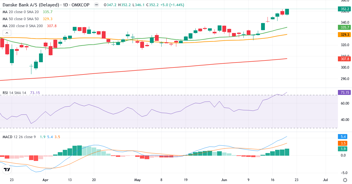 Teknisk analyse af Danske Bank (DANSKE.CO) – RSI 75, MACD positiv (bullish), daglig candlestick-graf juni 2026