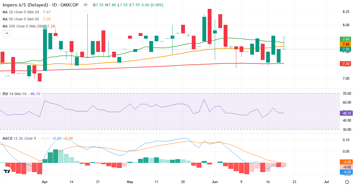 Teknisk analyse af Impero AS (IMPERO.CO) – RSI 48, MACD negativ (bearish), daglig candlestick-graf juni 2026