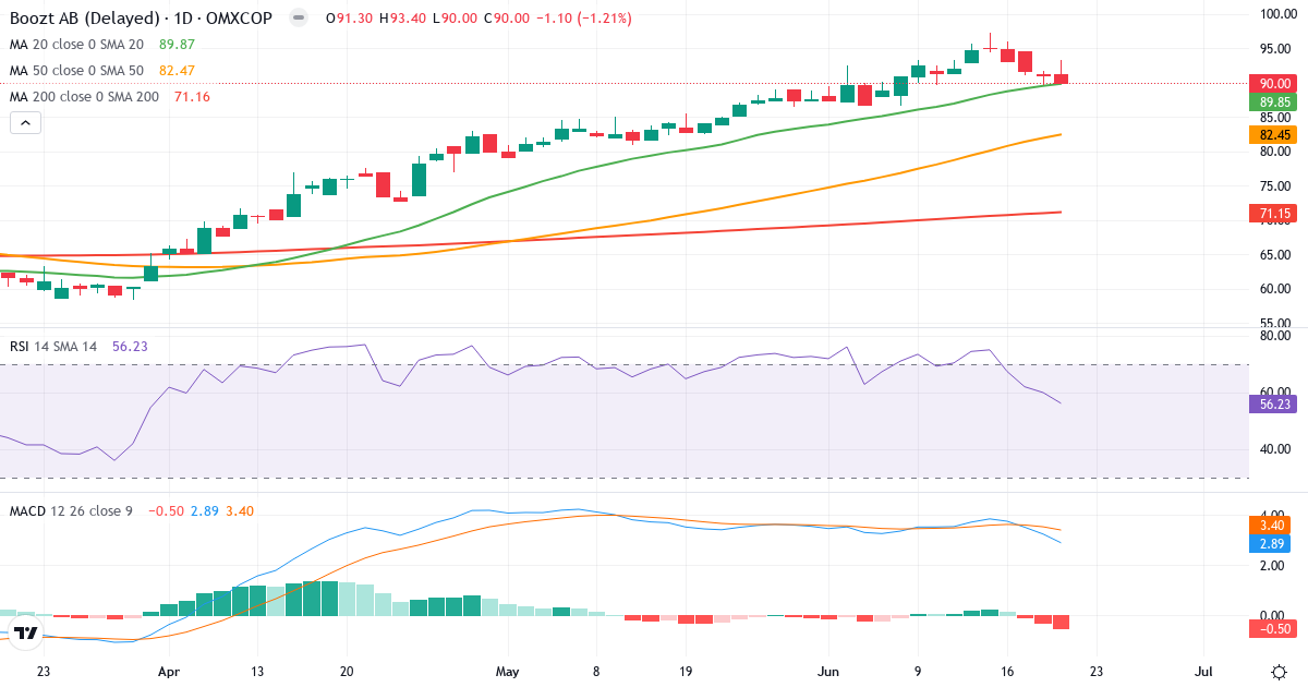 Teknisk analyse af Boozt (BOOZT-DKK.CO) – RSI 56, MACD positiv (bullish), daglig candlestick-graf juni 2026