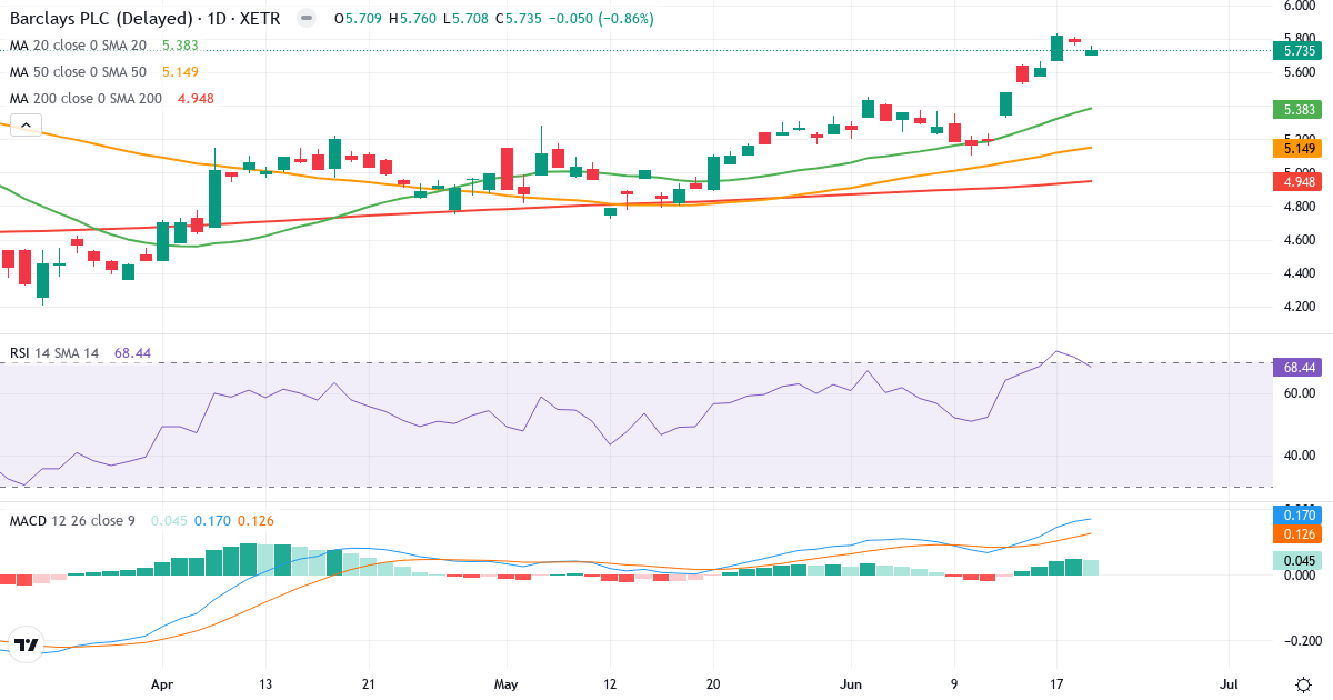 Teknisk analyse af Barclays (BCY.XETRA) – RSI 68, MACD positiv (bullish), daglig candlestick-graf juni 2026