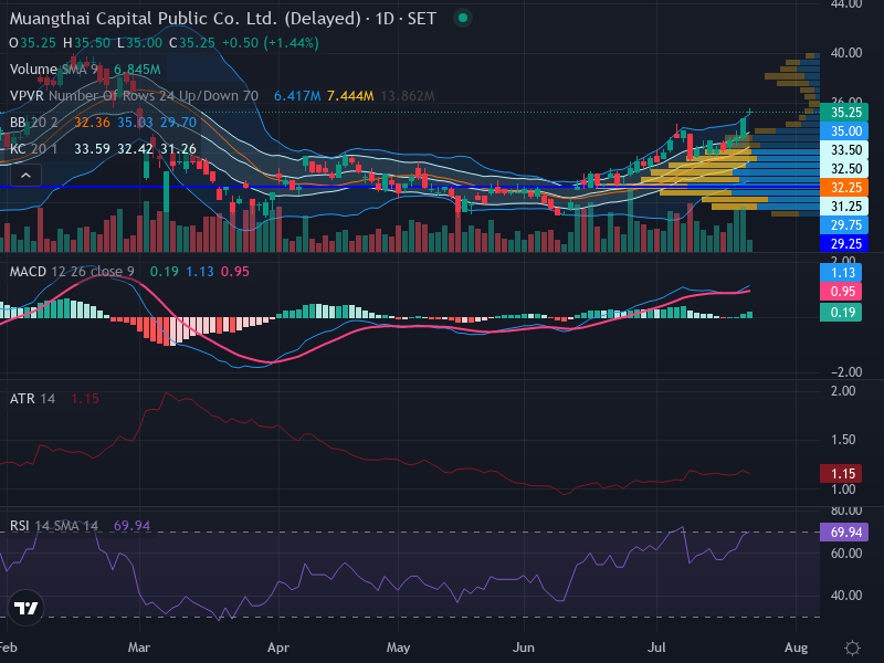 Trading Chart