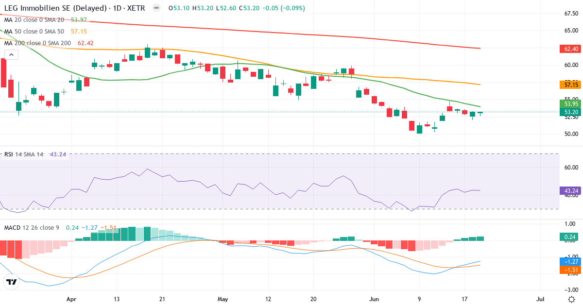 LEG Immobilien – Kortsigtet teknisk analyse (3 mdr.) med candlestick, RSI og MACD Teknisk analyse af LEG Immobilien (LEG.XETRA) – RSI 47, MACD negativ (bearish), daglig candlestick-graf juni 2026