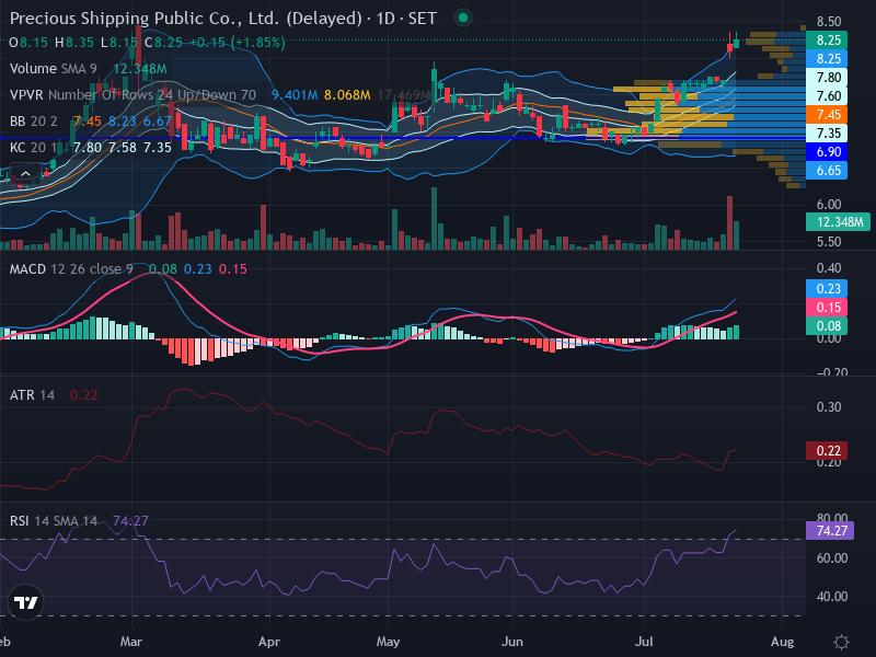 Trading Chart