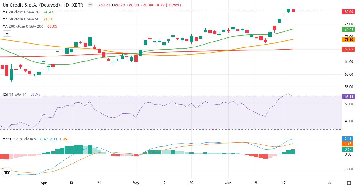 Teknisk analyse af UniCredit SpA (CRIN.XETRA) – RSI 69, MACD positiv (bullish), daglig candlestick-graf juni 2026