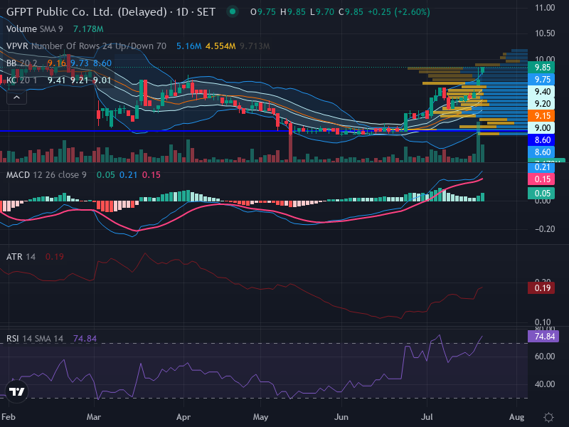 Trading Chart