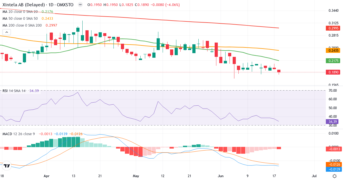 Teknisk analyse af Xintela (XINT.ST) – RSI 34, MACD negativ (bearish), daglig candlestick-graf juni 2026