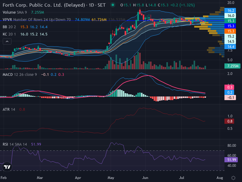 Trading Chart