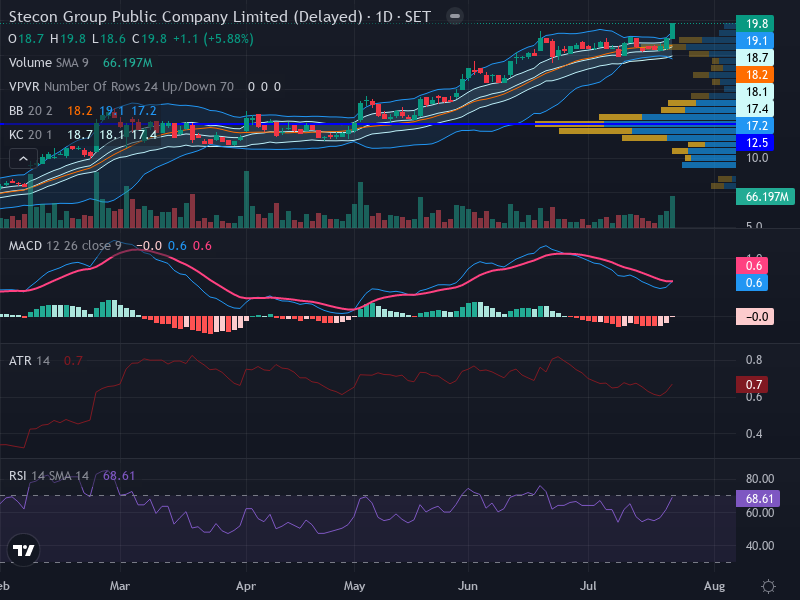 Trading Chart