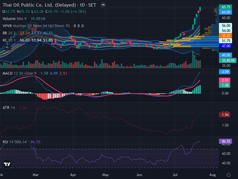 Trading Chart