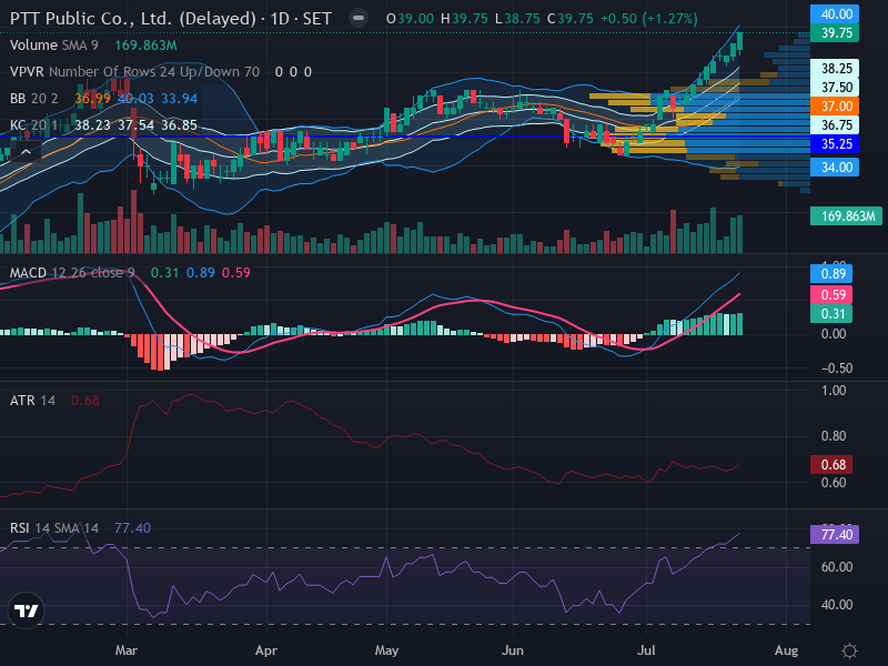 Trading Chart