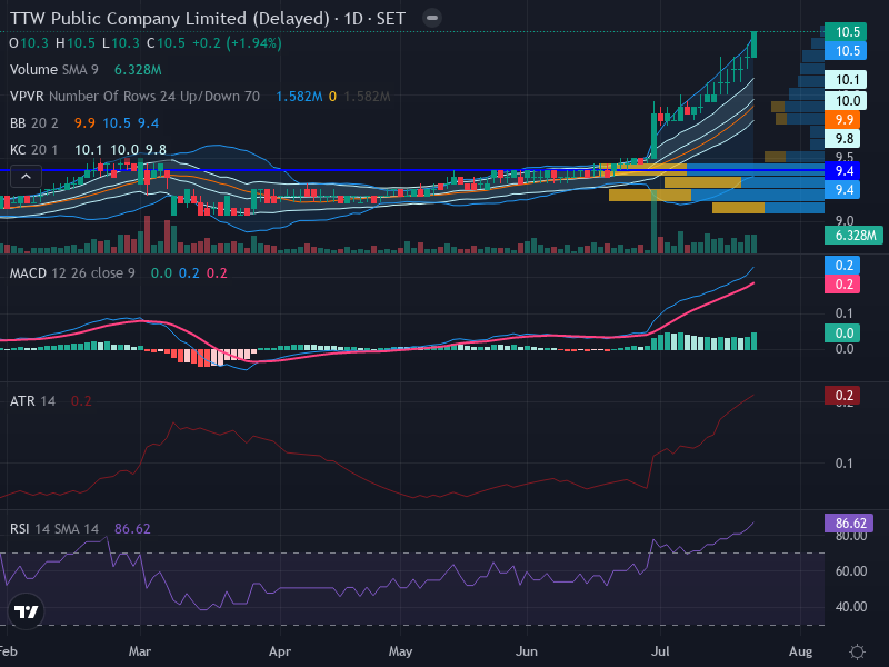 Trading Chart