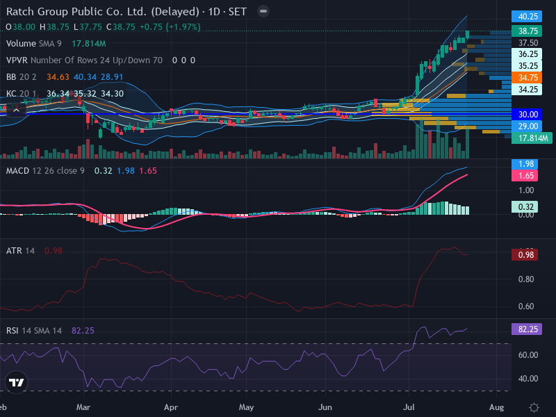 Trading Chart