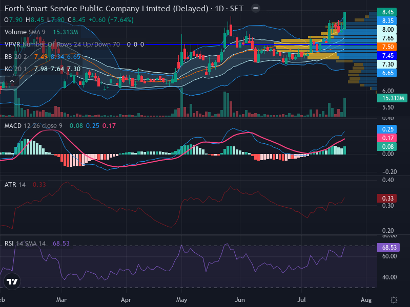 Trading Chart