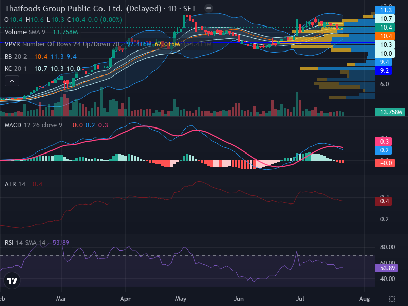 Trading Chart
