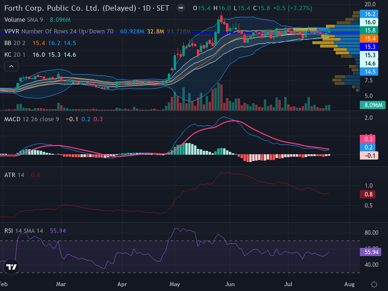 Trading Chart
