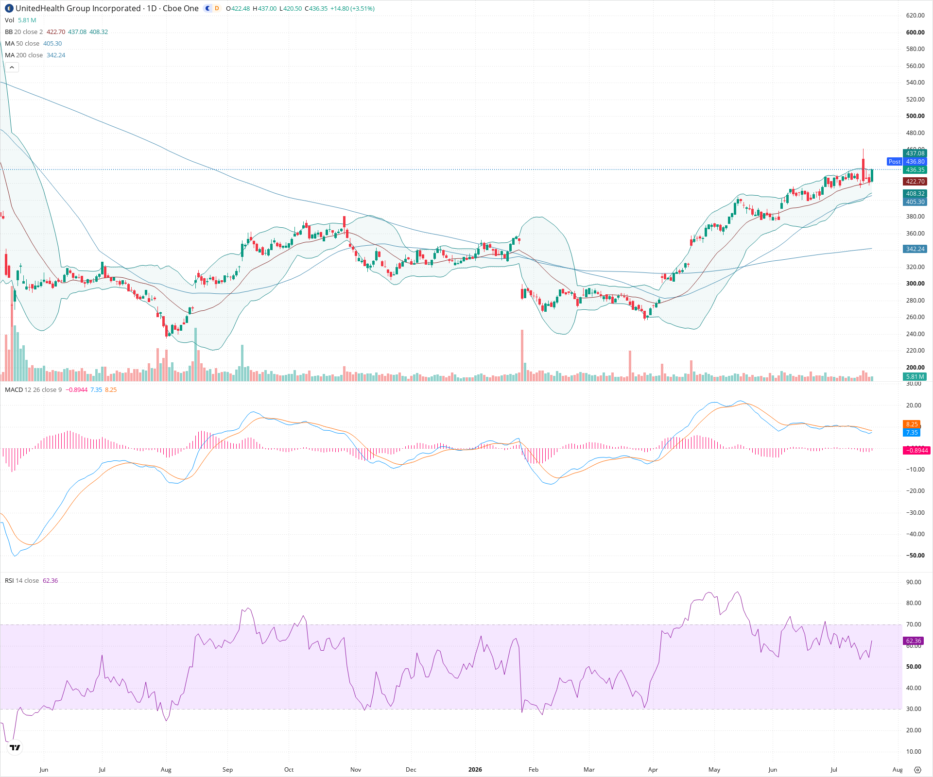 Daily candlestick price chart for UNH as of 2026-07-21T21:05:41.706Z, showing 20-, 50-, and 200-period SMAs, Bollinger Bands, volume, MACD, RSI, and the current price line with top status bar.