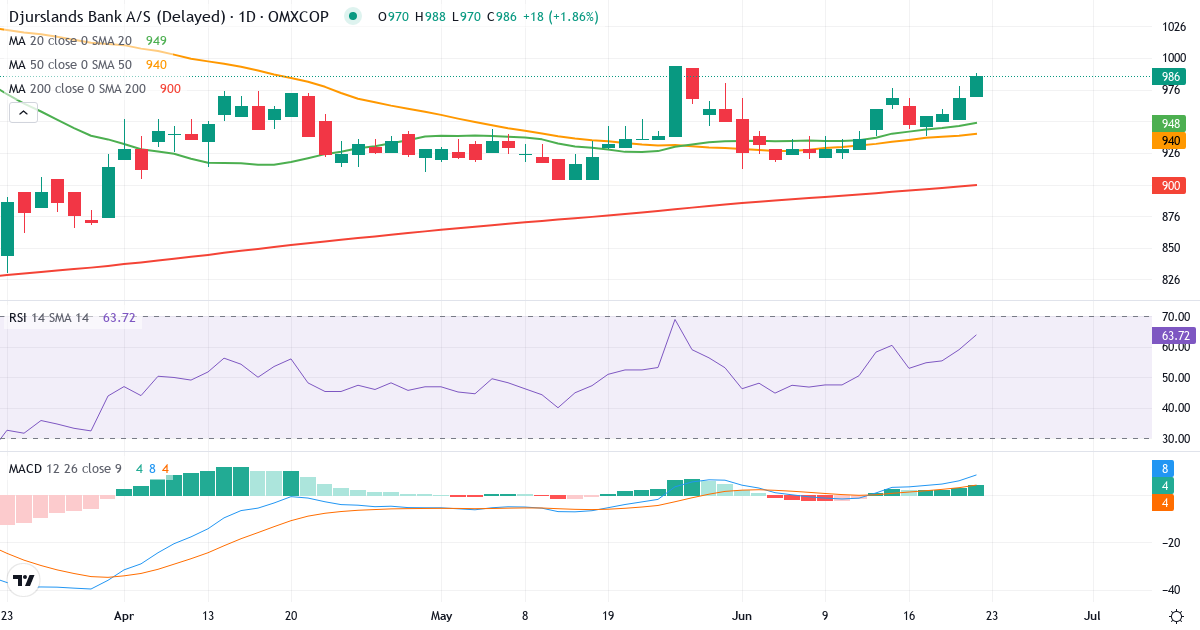 Teknisk analyse af Djurslands Bank (DJUR.CO) – RSI 59, MACD positiv (bullish), daglig candlestick-graf juni 2026