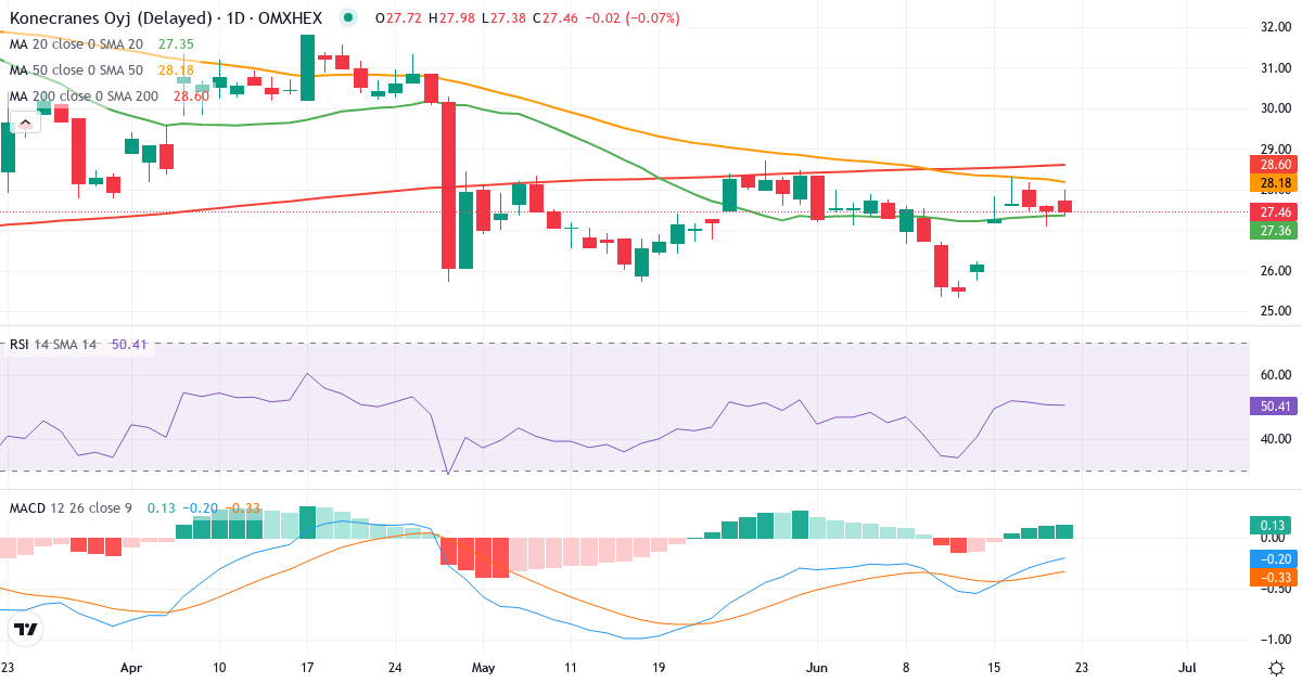 Konecranes – Kortsigtet teknisk analyse (3 mdr.) med candlestick, RSI og MACD Teknisk analyse af Konecranes (KCR.HE) – RSI 56, MACD negativ (bearish), daglig candlestick-graf juni 2026
