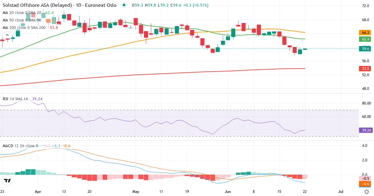 Solstad Offshore A – Kortsigtet teknisk analyse (3 mdr.) med candlestick, RSI og MACD Teknisk analyse af Solstad Offshore A (SOFF.OL) – RSI 39, MACD negativ (bearish), daglig candlestick-graf juni 2026